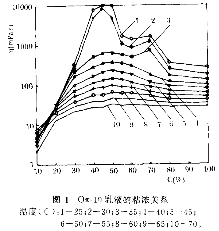 图1 Oπ—10乳液的粘浓关系.png