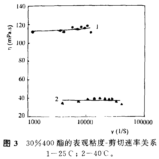图3 30%400酯的表观粘度一剪切速率关系.png
