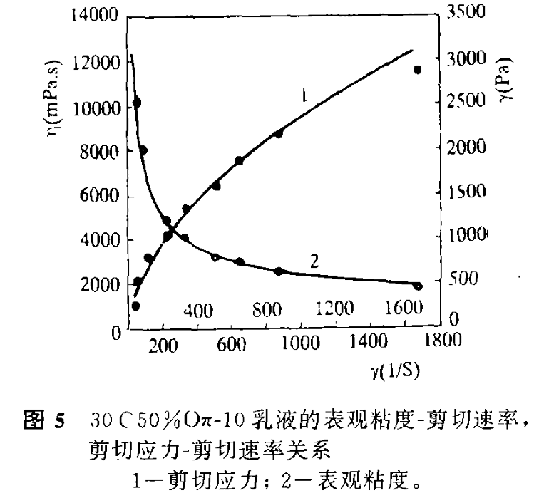 图5 乳液的表观粘度一剪切速率，剪切应力一剪切速率关系.png