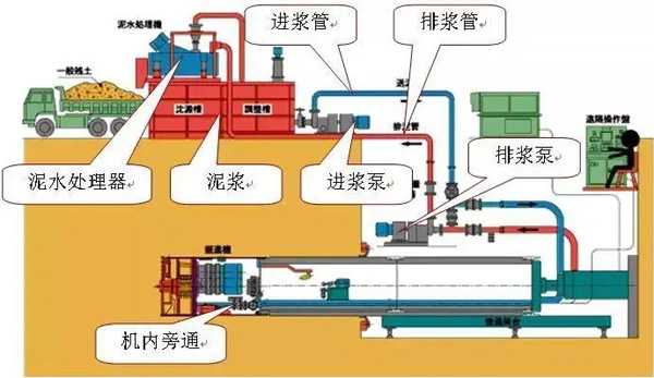 煤泥泵送系统