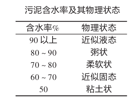 污泥含水率及其物理状态