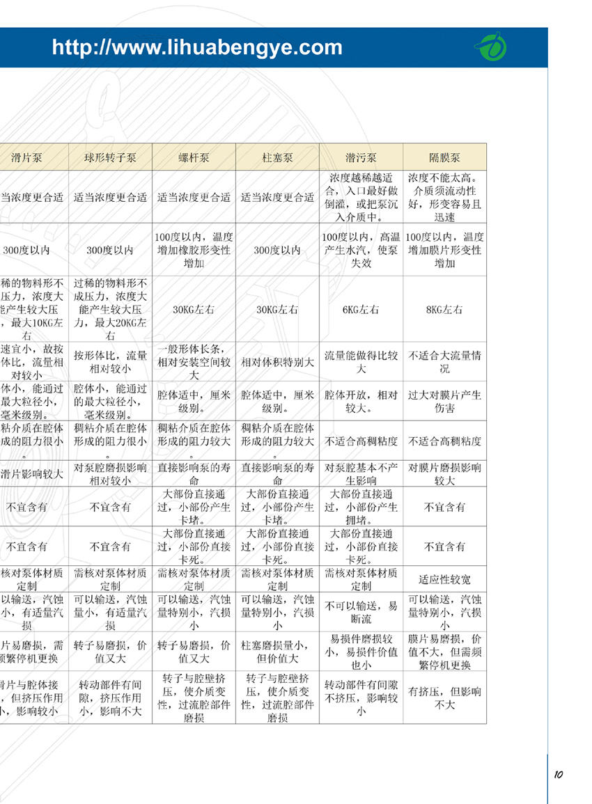 转轮泵选型手册第11页