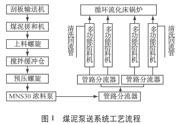 煤泥泵送系统工艺流程