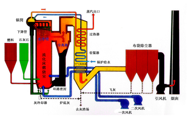 循环流化床锅炉