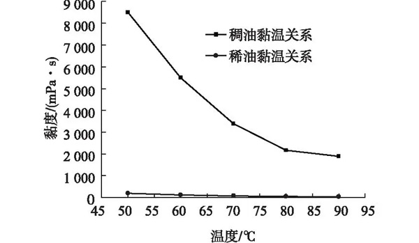 稠油粘温关系
