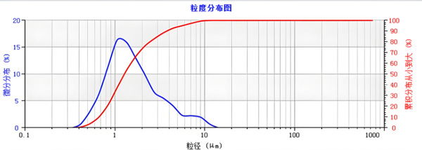 测量沥青粘度