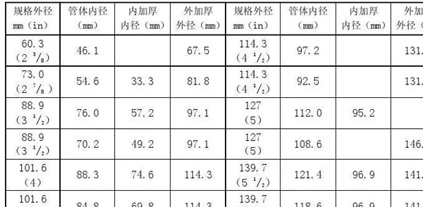 工作油断流管径