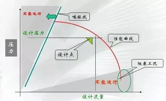 转轮泵流量与出口压力的关系曲线