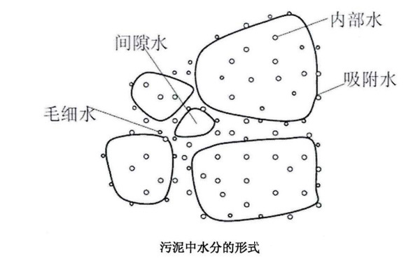 污泥中水分存在形式