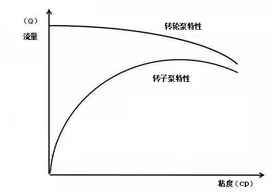 转轮泵流量与粘度的关系曲线